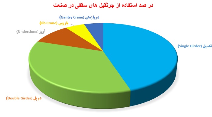 درصد استفاده از سیستم های بالابری صنعتی